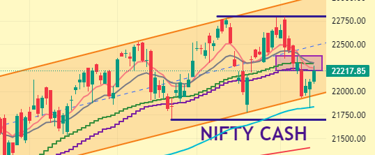 #Nifty #NIFTYFUTURE 
Nifty moved up on basis that PM is filling form for Election (Govt. stocks rally). Low volume, only respect. FII sell figure. FED Powell speech negative. Talking about rate hike😀Nifty reaches to resistance zone of all Moving averages as marked. Wait & watch.