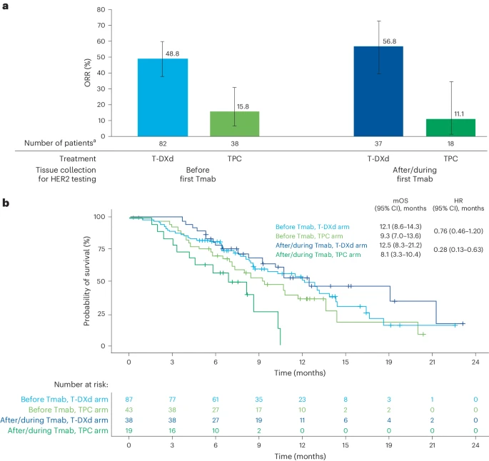 Interesting results😱 from the DESTINY-Gastric01 study highlighting the potential efficacy of Trastuzumab Deruxtecan (T-DXd) in the treatment of HER2+ gastric cancer. 🎯Improvement was seen even in patients with low HER2, suggesting a potential benefit for this subgroup.