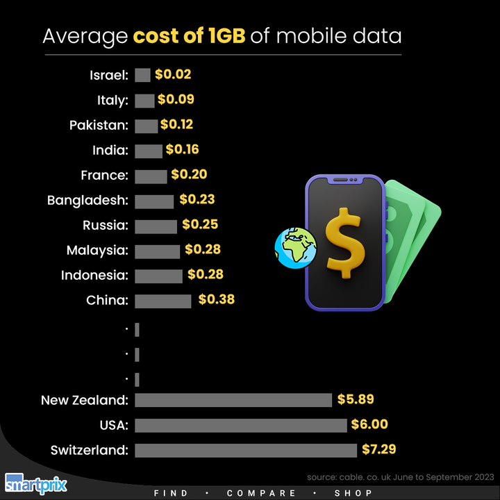 Smartprix's tweet image. The Shocking Cost of 1GB Mobile Data Around the World

#MobileData #Internet #Data