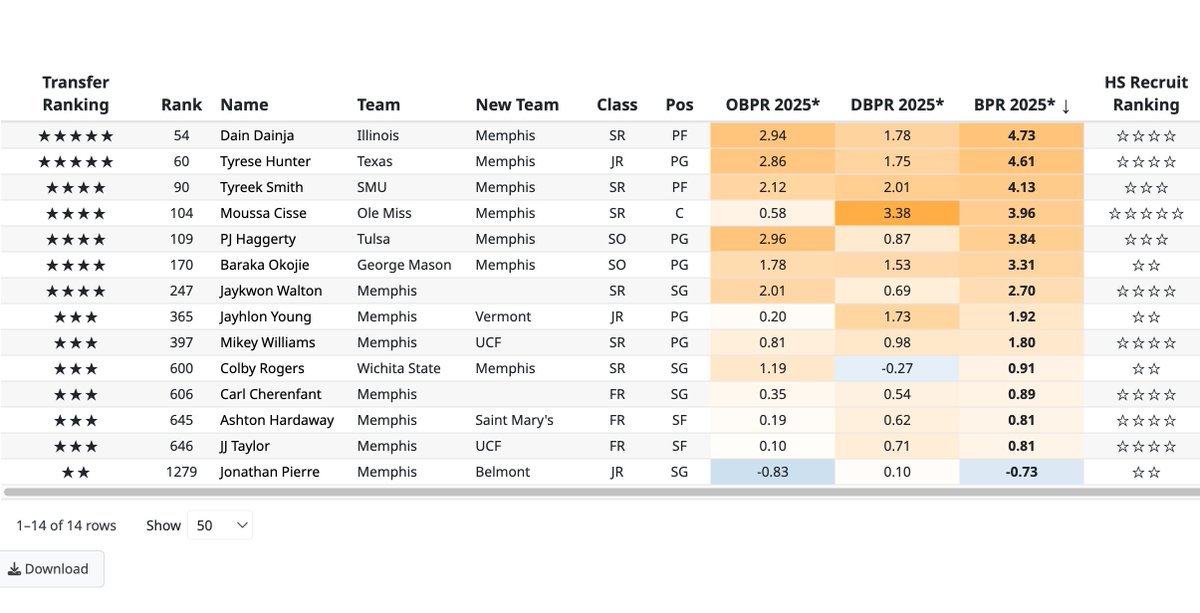 I really like what Memphis has done in the portal. They are ranked 7th in the country in Overall Transfer Activity at EvanMiya.com. Six really solid pieces coming in, all of which are ranked better than any of the seven outgoing transfers.