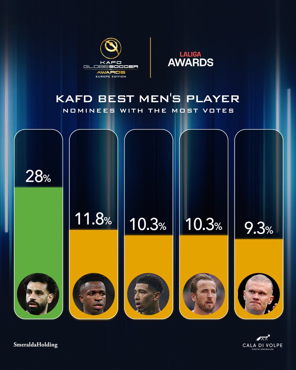 The battle for the KAFD BEST MEN'S PLAYER is heating up! 🔥 Vote for your favourite nominee 👉 vote.globesoccer.com/vote/euro-best…