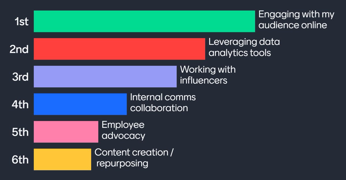 NicholasBruneau's tweet photo. What are your biggest communications challenges? I asked this question in a straw poll during today's @IABC @IABCEME Online Connect Session. "Engaging with my audience online" was the top challenge, followed by data analytics and working with influencers. Do you agree? https://t.co/8o4nqWB8gu