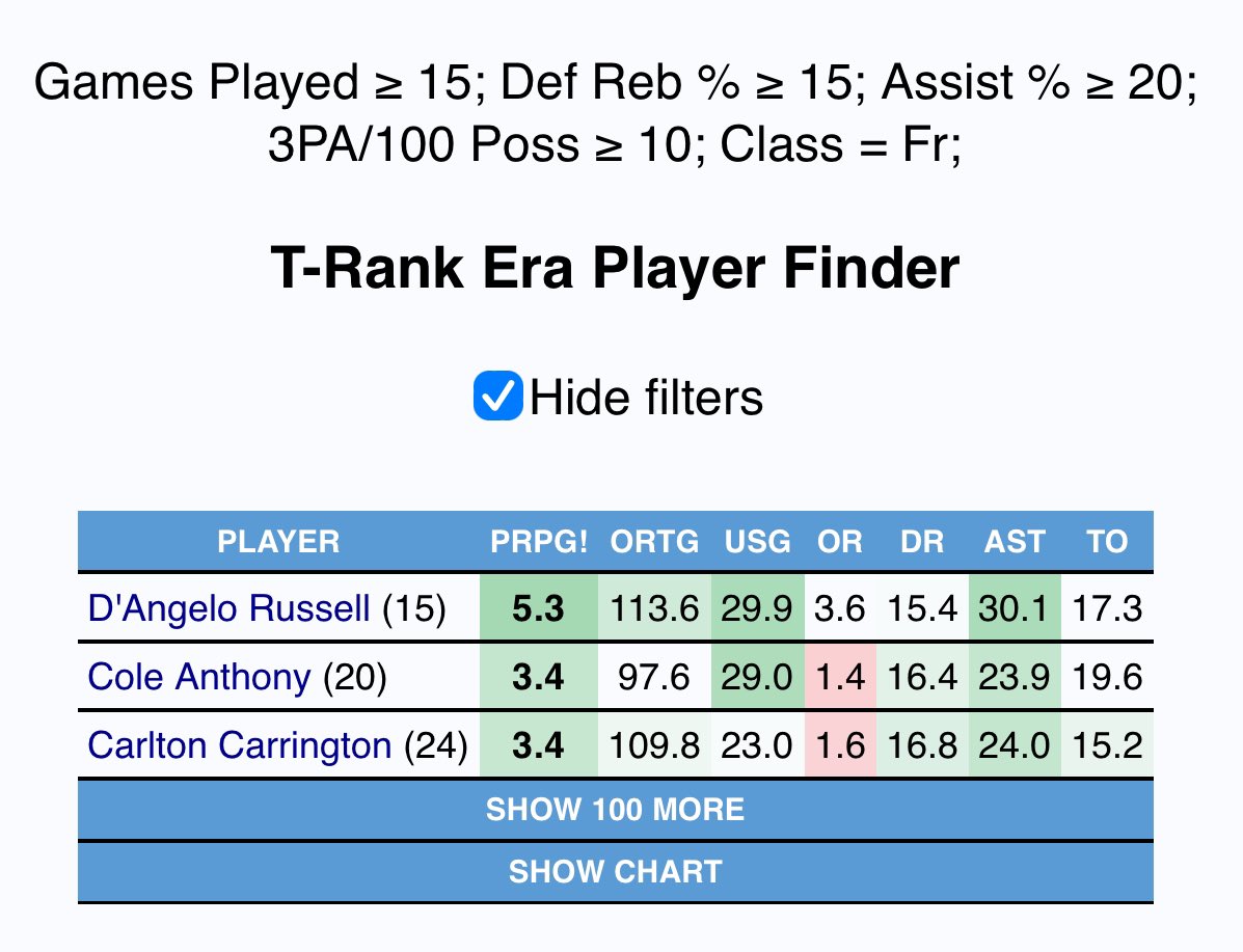 Bub Carrington is going to be one of the more intriguing prospects to monitor as we lead up to the draft. Had a pretty unique statistical profile given the way he was able to fill up the box score offensively as a young freshman. Had some efficiency issues and there are