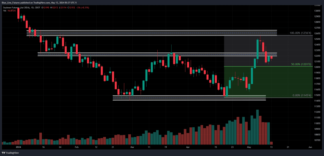 MrTopStep's tweet image. July soybeans trading steady, looking for fresh buying above 1220-1225 pivot pocket. Potential 20-25 cent move pending breakout or failure. US soybean planting at 35%, 4% below expectations but 1% ahead of the 5-year average. 16% of crop emerged. #Soybeans #CropProgress 🌱