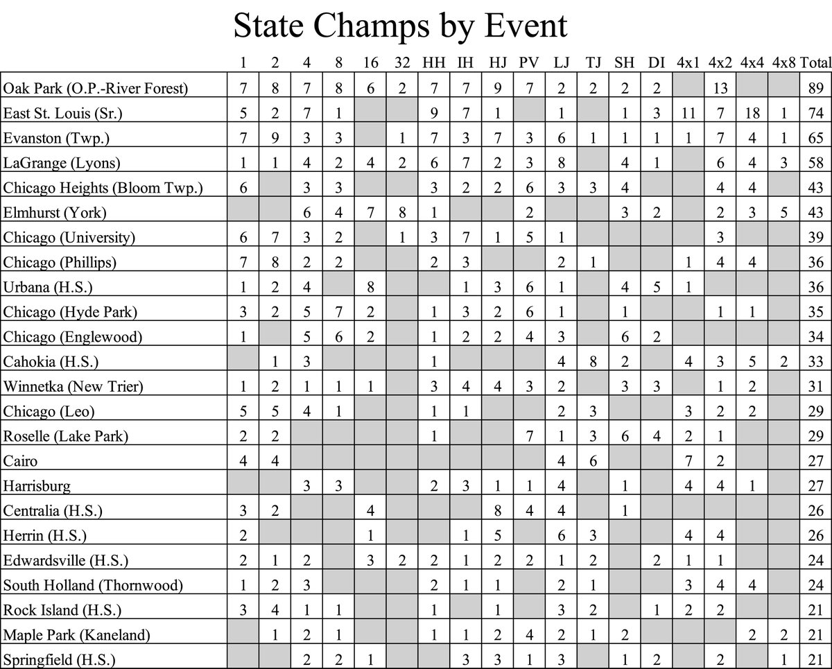 knightrack's tweet photo. IHSA Sectional week! Check out some history of the state meet! 

https://t.co/q1OHSWYSpm

#IHSA https://t.co/ayVMeEZAWy