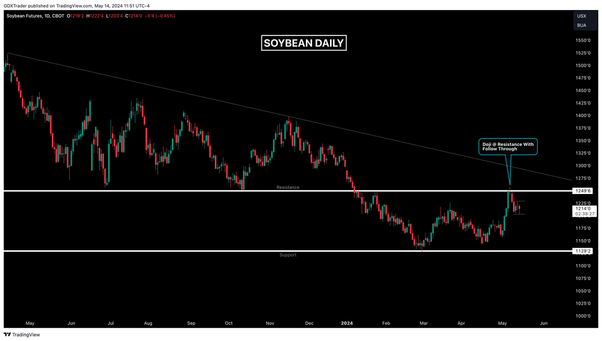 #SOYBEAN - $ZS 

Soybeans have been experiencing a consistent downtrend, characterized by a series of lower highs and lower lows, indicating a strong bearish momentum over time.

So far in 2024, soybeans have been trading within a low base pattern, with a well-defined resistance…