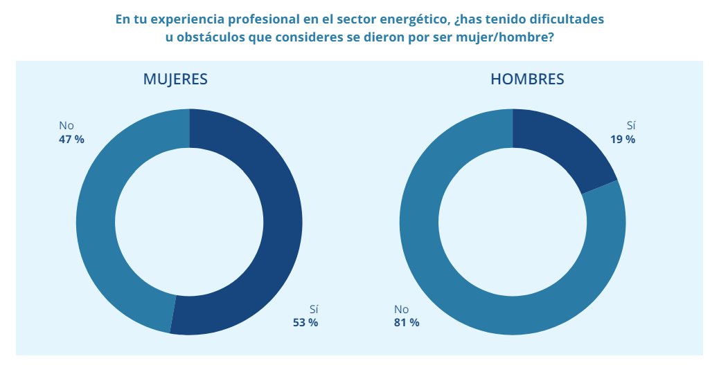 🧐El sector energético es uno de los más desiguales para las mujeres. El 53% de las mujeres encuestadas en Tabasco en el sector energético afirman haber vivido algún obstáculo para desarrollarse profesionalmente. 👉🏽Conoce los resultados aquí: energypartnership.mx/fileadmin/user…