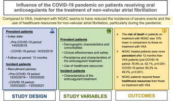 📈 Impact of #COVID-19 on patients with #AFib receiving NOAC/VKA treatment in 🇪🇸 👉NOAC use associated with reduced severe events & healthcare resource utilization compared to VKA 🔖 More insights: bit.ly/4dQmBcC #Cardiology #CardioTwitter