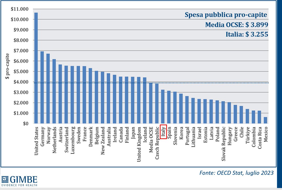 Negli ultimi 15 anni tutti i Governi, di ogni colore, hanno tagliato o non finanziato adeguatamente il Servizio Sanitario Nazionale. E così in Europa siamo 'primi tra i paesi poveri' in termini di spesa sanitaria pubblica #SalviamoSSN