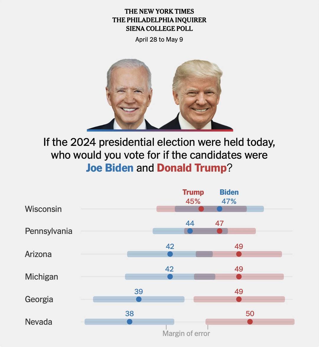 This New York Times poll shows President Trump with MASSIVE leads in several battleground states over Crooked Joe Biden!