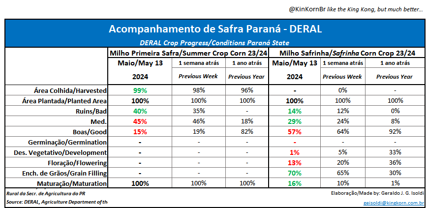 #Milho Acompanhamento de Safra #DERAL #Parana State #CropProgress #Corn #Agro #Agricultura #Agriculture