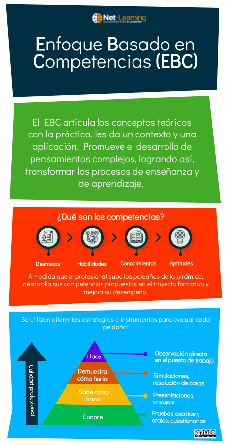 netlearning20's tweet photo. El enfoque basado en #competencias (EBC) promueve el desarrollo de habilidades prácticas y pensamiento complejo. ¡Conoce cómo se evalúan en este innovador método! https://t.co/EsdXQIXVDN

#EBC #elearning #innovación #educación https://t.co/4Qc6mcNYjQ