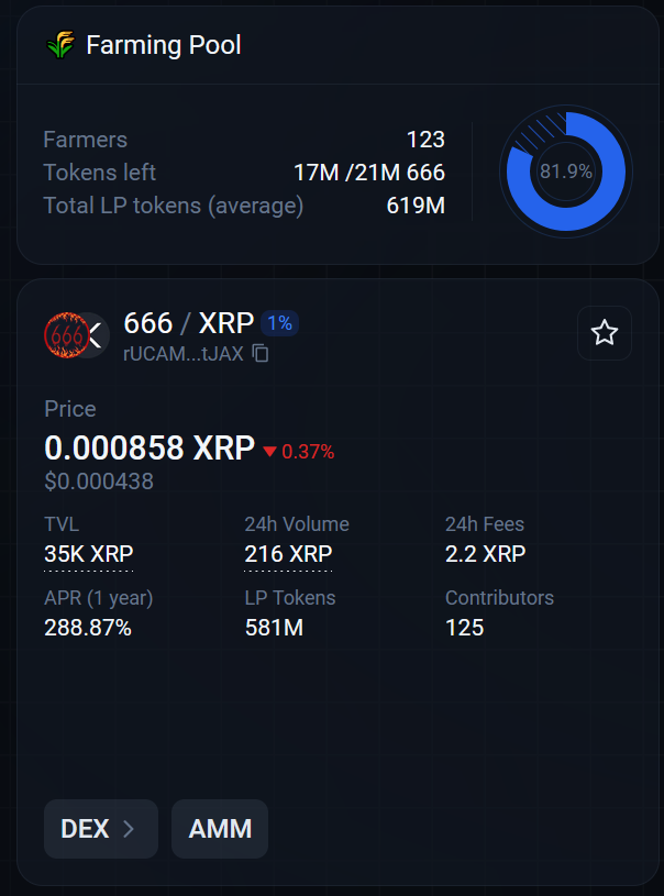 Are you already farming?
APR: 288%
TVL: 35k XRP

Emission: 313,140,861/666,666,666

Farming: xmagnetic.org/farming/666+r6…