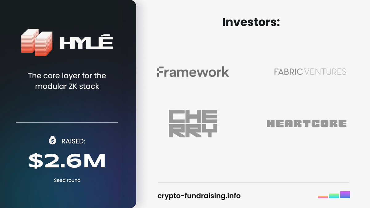The core layer for the modular ZK stack @hyle_org raised $2.60M in a Seed funding round led by @hiFramework, with participation from @cherryventures, @fabric_vc, @frst_vc, @heartcorecap, @pumatheuma, @pythianism, @crypto_han. crypto-fundraising.info/projects/hyle/…