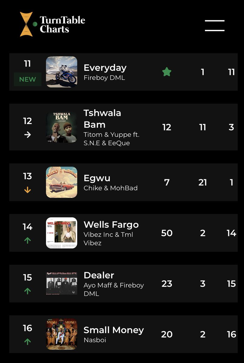 .@fireboydml’s “Everyday” debuts at No. 11 on this week’s Official Nigeria Top 100

As a result, Fireboy DML records his ninth top 15 entry on the official singles chart in Nigeria 

See full chart here bit.ly/3Eu2Doa