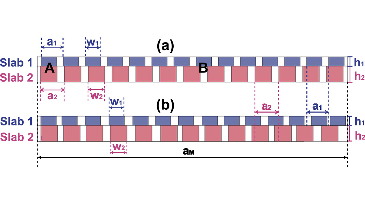 An Editor's Pick via #OPG_OL: Disorder effects on flatbands in moiré superlattices ow.ly/QkK250RFNtc #Silicon #PhotonicDevices