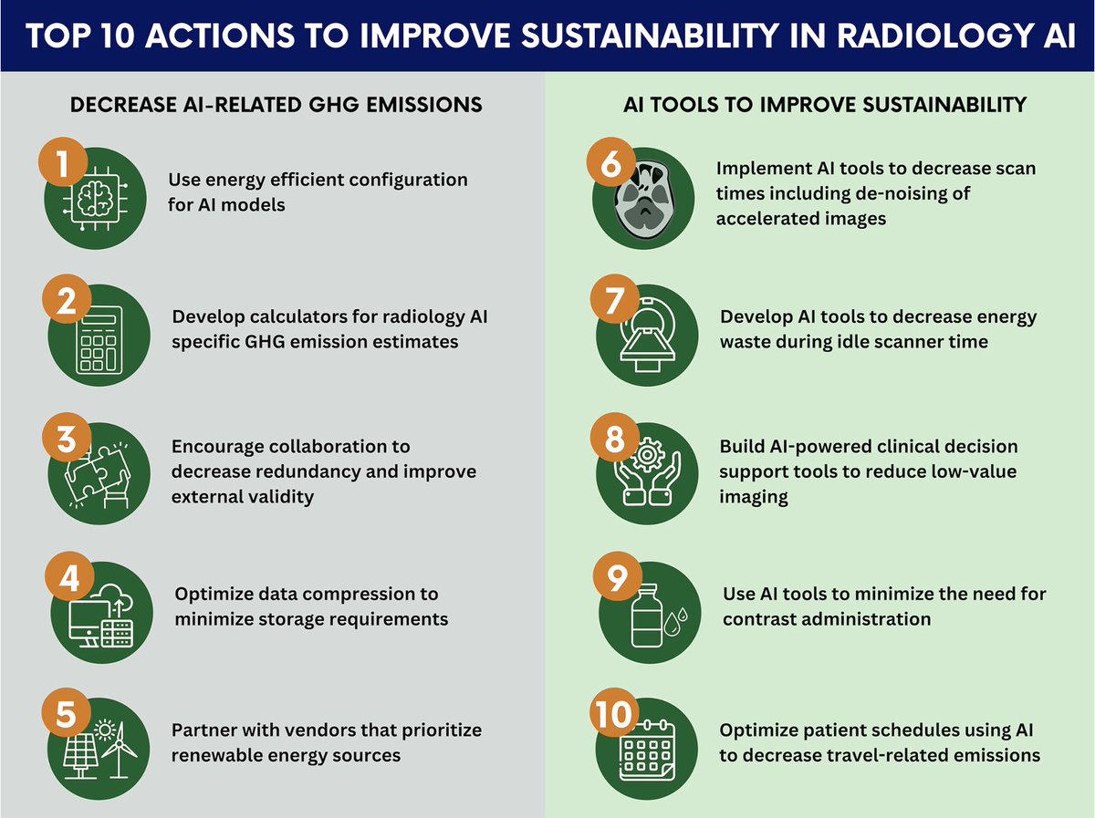 Thoughtful implementation of AI in radiology holds promise for greener #healthcare. Here are the top 10 actions to improve sustainability in radiology AI from the abstract recently accepted by @RSNA. @voss_md @katehanneman @DrLindaMoy @asset25 @eprpalmeida11 @SeanWoolenMD