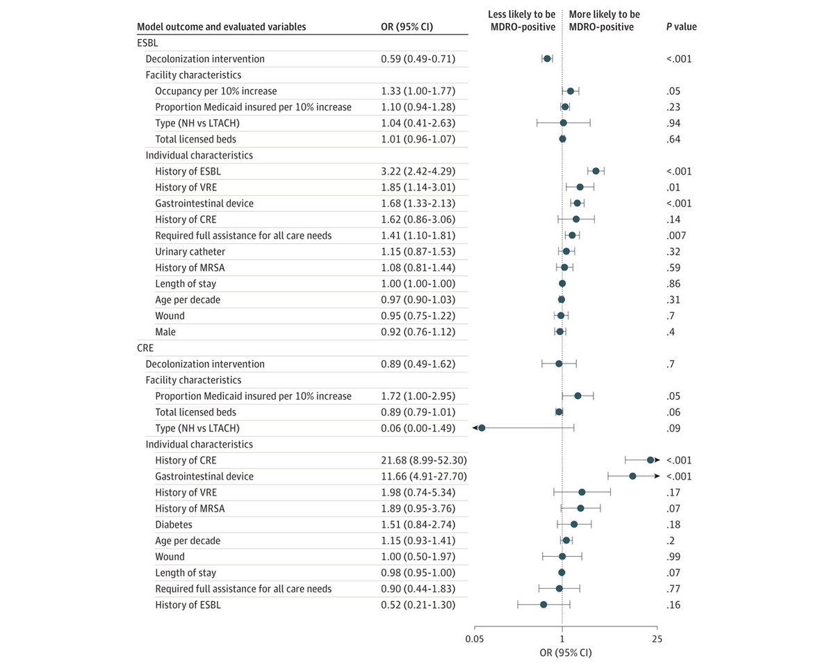 Chlorhexidine bathing and nasal decolonization for residents in 35 health care facilities were associated with lower multidrug-resistant organism prevalence, incident clinical cultures, infection-related hospitalization, and deaths. ja.ma/3UXfibC