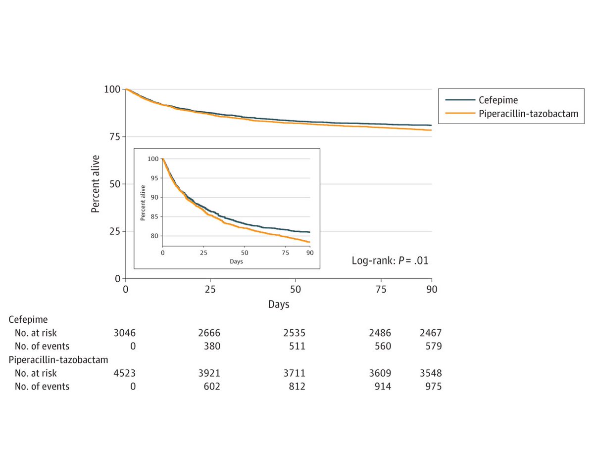 Among patients with suspected sepsis and no clear indication for antianaerobic coverage, administration of piperacillin-tazobactam was associated with higher mortality and increased duration of organ dysfunction compared with cefepime. ja.ma/3QKcBaS