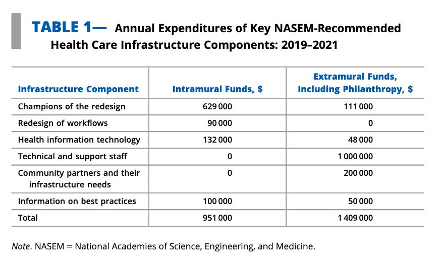 A recent National Academies (@theNASEM) report recommended that health systems invest in new infrastructure to integrate social and medical care. Callahan et al. describe the human capital, operational redesign, and financial investment needed. buff.ly/44Atquu