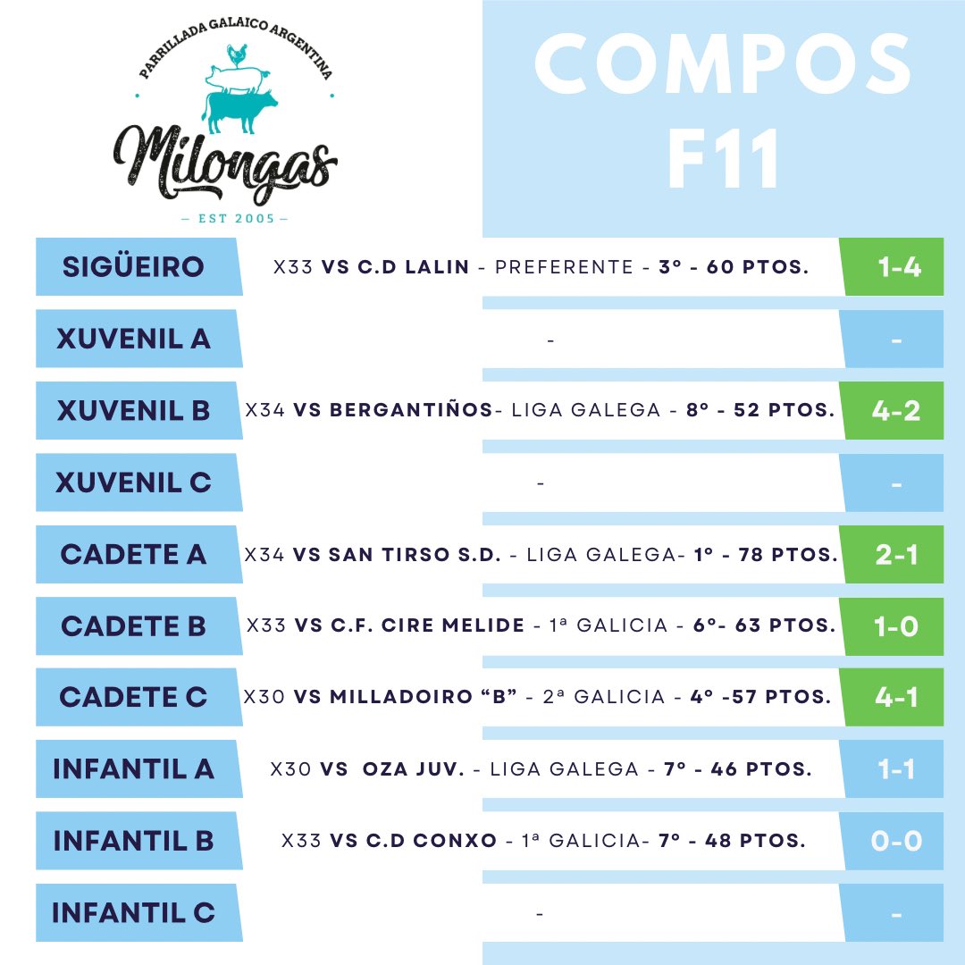 𝑹𝑬𝑺𝑼𝑳𝑻𝑨𝑫𝑶𝑺 𝑪𝑨𝑵𝑻𝑬𝑰𝑹𝑨 𝑷𝑰𝑪𝑯𝑬𝑳𝑬𝑰𝑹𝑨 🤍🩵 ⚽️ Resultados da xornada para a base da @SD_Compostela 🤝🏼 Sempre con @milongasparri 🙌🏻 Invictos! #CanteiraPicheleira