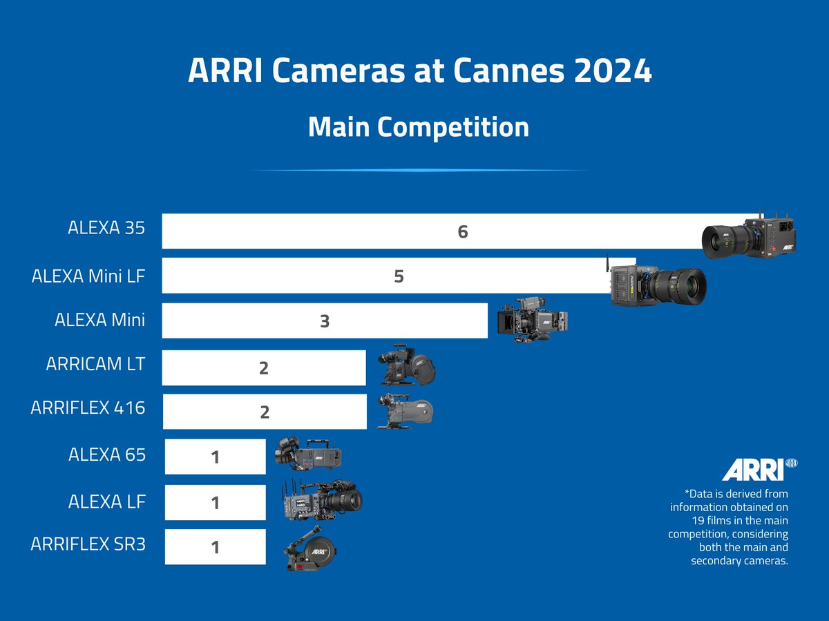 📣 Enchanté! The 77th @Festival_Cannes starts today, with #ARRI technology behind the vast majority of festival films. In the main competition around three quarters of participating films were captured with ARRI equipment—with #ALEXA35 and #ALEXAMiniLF leading the way. 🎥
