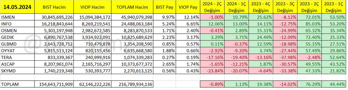 14 Mayıs işlem hacimleri.                                             

#ismen #info #gedik #osmen #glbmd #oyyat #tera #a1cap #skymd