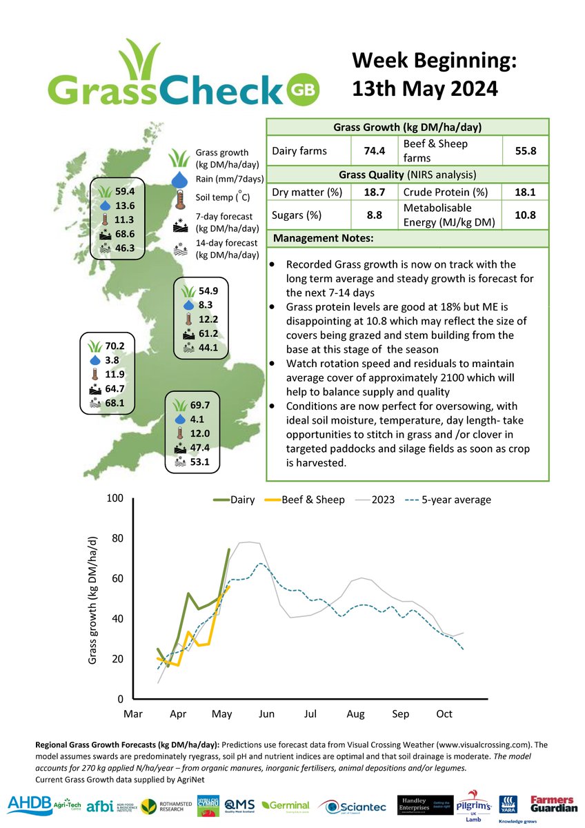 Grass growth is now on track with recorded averages. Take the opportunity while conditions are good for oversowing to stitch in grass and/or clover in targeted paddocks. 🍀 @TheAHDB @HybuCigCymru @qmscotland