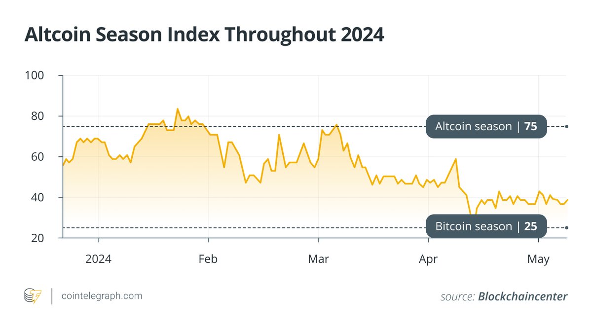 📉 Altcoins plunged 22.96% of market cap in April, and two indicators  suggest a tough road ahead… > BTC dominance grows, stifling altcoin growth?  > Altcoin season index confirm a Bitcoin Season?