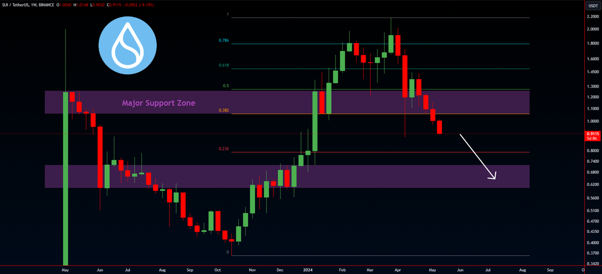 ramseycrypto's tweet image. #SUI/USDT crossed below the Major Support Zone so that confirmed a Distribution☝️ 

30% Correction is expected at least📉