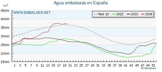 Los embalses ya están al 66,30% de capacidad con una subida respecto a la semana pasada y en previsión de que lleguen las lluvias y nevadas durante esta semana .