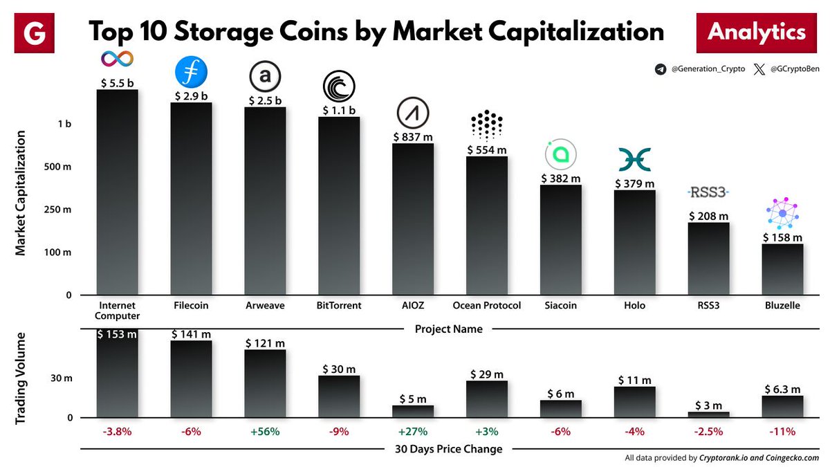 Top 10 Storage Coins by Market Capitalization Storage protocols allow users to store their data on the blockchain network in a decentralized manner. $ICP $FIL $AR $SC $HOT $OCEAN $AIOZ $BTT $BLZ #RSS3