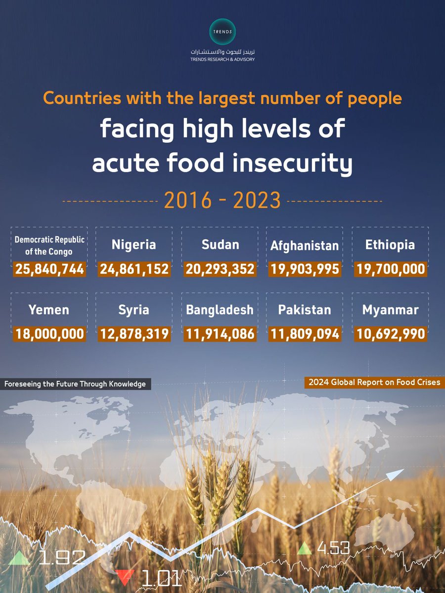 Countries with the largest number of people facing high levels of acute food insecurity, 2016-2023

#FoodInsecurity #GlobalTrends #FoodSecurity #AcuteInsecurity #WorldHunger #FoodCrisis #FoodAid #HumanitarianAid