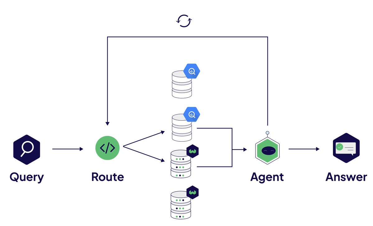 Although your data is distributed throughout numerous databases, you can still use ALL of it for your RAG application 🍱 In this notebook, we build an end-to-end RAG pipeline that uses #Google's Big Query and @weaviate_io, using DSPy! Context Fusion with Agents will first