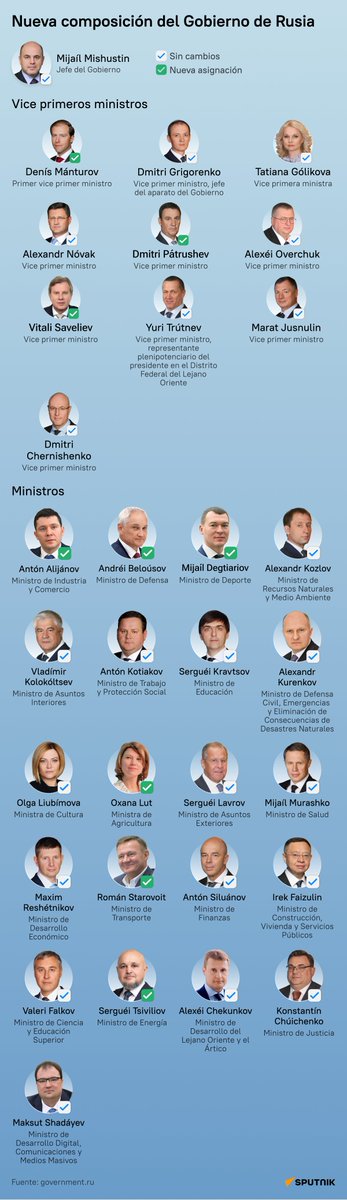 Nueva composición del Gobierno de #Rusia latamnews.lat/20240514/nueva…