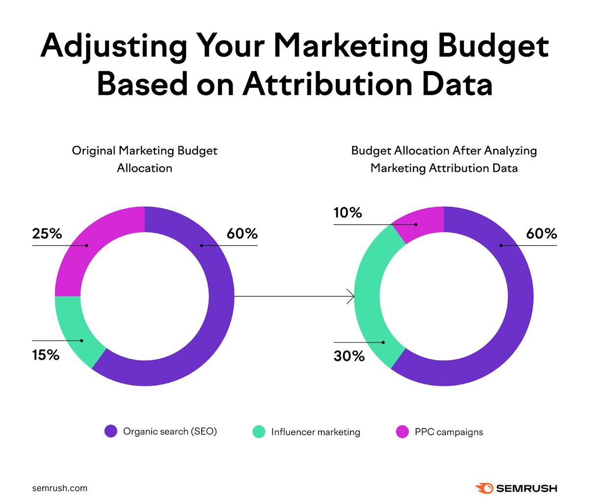 Ajuster son budget marketing en fonction des données d'attribution🔎 V/@semrush #DataDriven #MarketingDigital