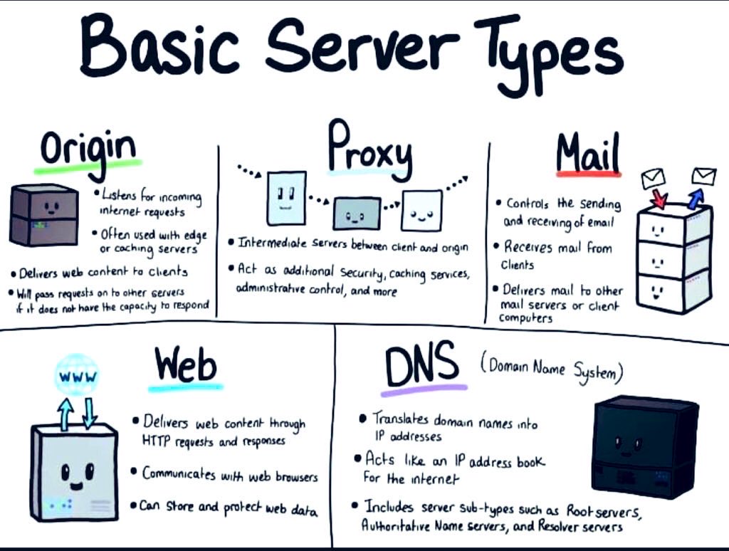 Basic Server Types