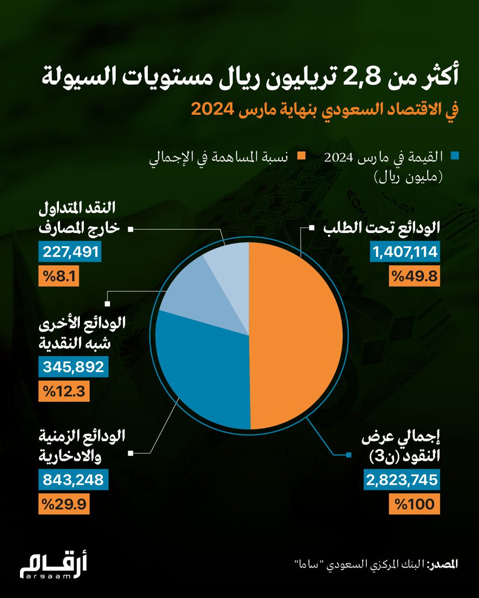 أكثر من 2,8 تريليون ريال مستويات السيولة في الاقتصاد السعودي بنهاية مارس 2024

#السيولة
#الاقتصاد_السعودي
#البنك_المركزي_السعودي