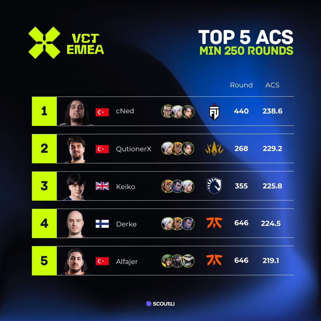 ⚡️ The top 5 players with the highest ACS in VCT EMEA according to Scoutli!

🥇 @cNedf0r 
🥈 @QutionerX 
🥉 @keikofps