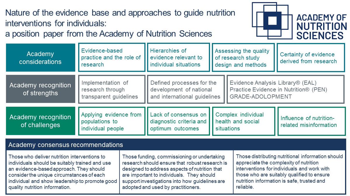 #AcademyNutritionSciences position paper on research evidence for nutrition in individuals Full paper @NS_Publications cambridge.org/core/journals/… Summaries also in @jnl_nutdiet👉🏽onlinelibrary.wiley.com/doi/10.1111/17… @JHND_Official👉🏽onlinelibrary.wiley.com/doi/10.1111/jh… @NBU_Editor👉🏽onlinelibrary.wiley.com/doi/10.1111/nb…