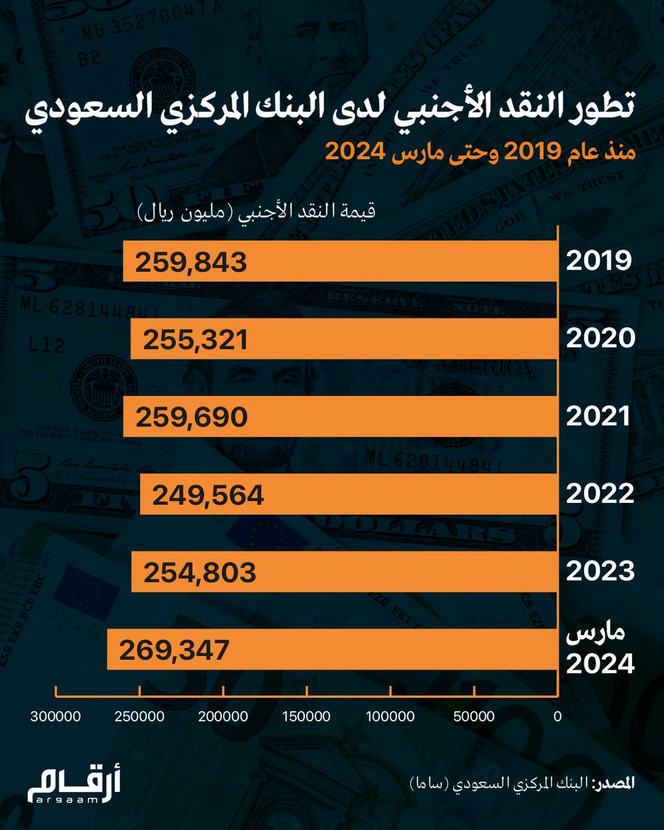 تطور النقد الأجنبي لدى البنك المركزي السعودي منذ عام 2019 وحتى مارس 2024

#النقد_الأجنبي
#البنك_المركزي_السعودي