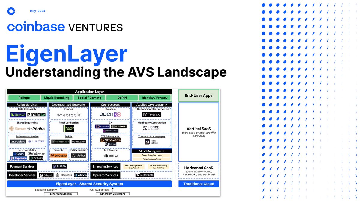 @sreeramkannan often compares @eigenlayer to a “Verifiable Cloud” platform for Crypto, but what exactly does this mean? Sharing some thoughts on that framing along w/ @cbventures take on the burgeoning EigenLayer AVS landscape.👇🏾 paragraph.xyz/@cbventures/un… See 🧵 for summary.
