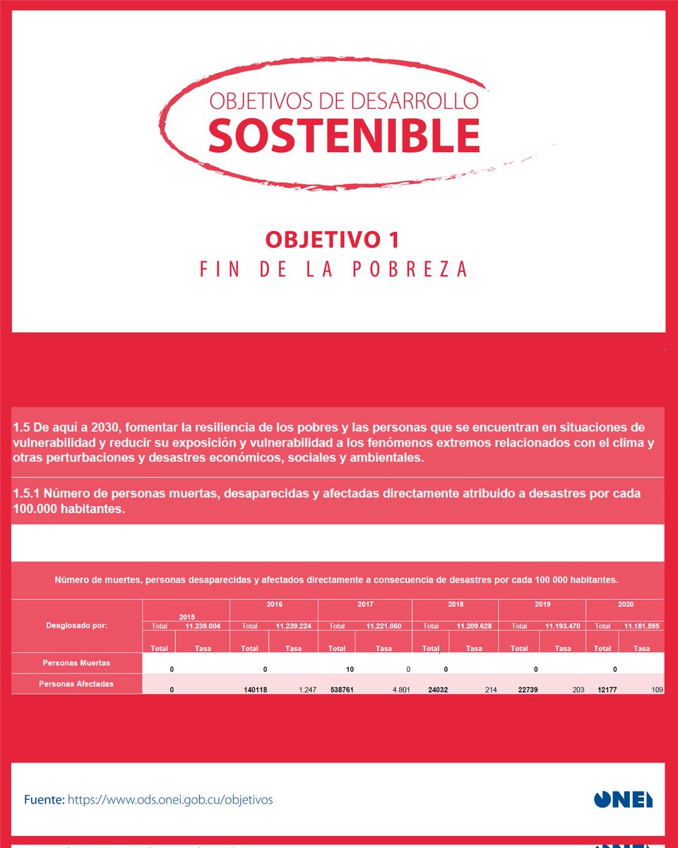 🌎 Para Cuba la consecución de la Agenda 2030 y sus objetivos ha constituido un compromiso de Estado. 🇨🇺 El primero de esos Objetivos es el Fin de la Pobreza. 📌Puede encontrar más información sobre este tema en el sitio web de los ODS : ods.onei.gob.cu/objetivos