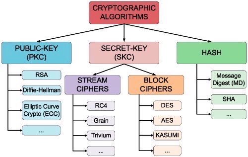 Cryptographic Algorithms
