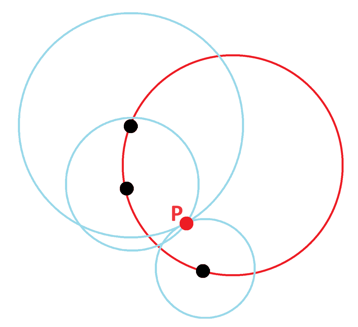 Backwards ... Circle C & point P inside the circle. For each point on C draw the circle that passes through P. What is the convex hull of all these circles? [I can get parametric equns for this enveloping curve. But I suspect an explicit equation for it is quite unpleasant!]