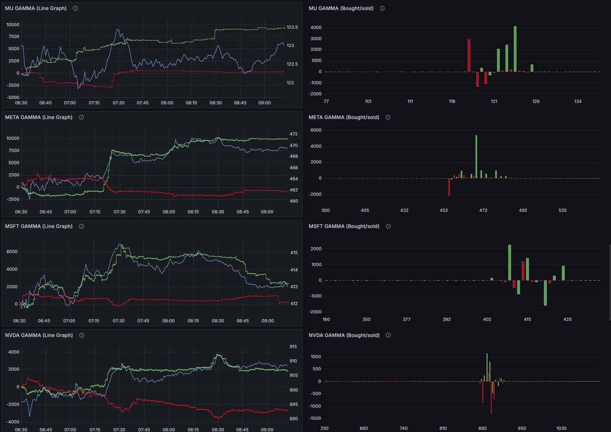 At this point. The next big 'meme' gamble is 100% $BYND at the moment. Big players have been accumulating calls going into 38 days out. As for stocks, here's some flow on Grafana from $MU $META $MSFT and $NVDA. Quite accurate I'd say. $SPY $SPX are still in BTD mode. Slow week..
