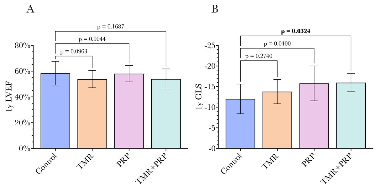 Our new study at @khalpeylab shows TMR+PRP therapy significantly enhances heart function when combined with CABG. 

Key findings: 
✅ Improved global longitudinal strain at 1 year 
✅ Potential for better outcomes in diffuse coronary artery disease

Read the full study here: