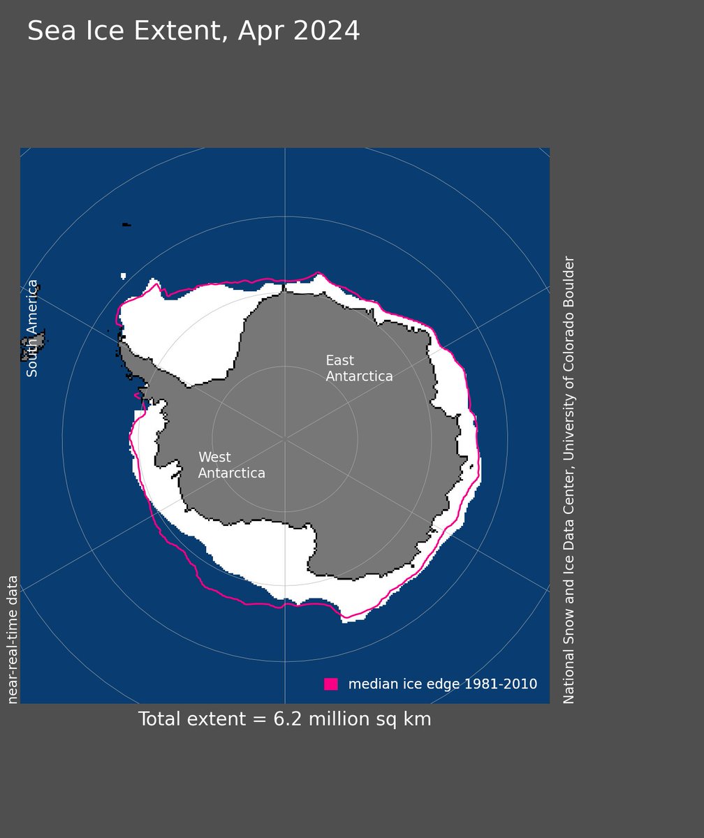 April 2024 #Antarctic sea ice extent was 290,000 square miles below average: bit.ly/Global202404 @NSIDC #StateOfClimate