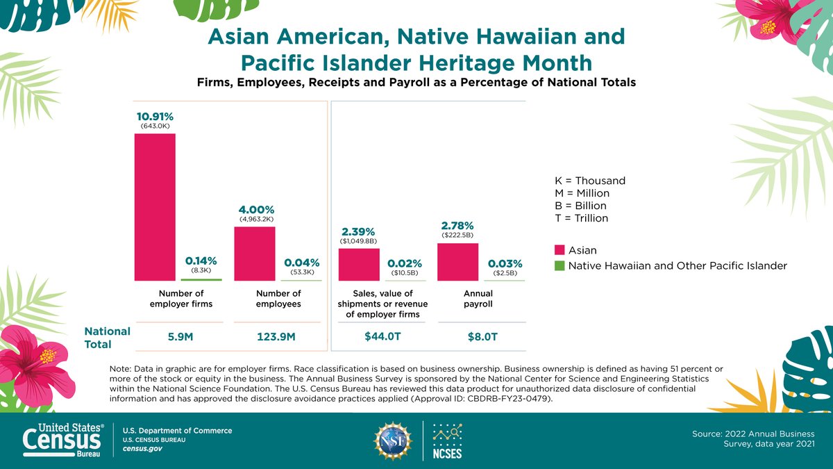 May is Asian American, Native Hawaiian, and Pacific Islander Heritage Month! Check out #CensusData on #AANHPI populations, businesses, and more with our Facts for Features page. 📊 census.gov/newsroom/facts… #AAPI #AANHPIHeritageMonth