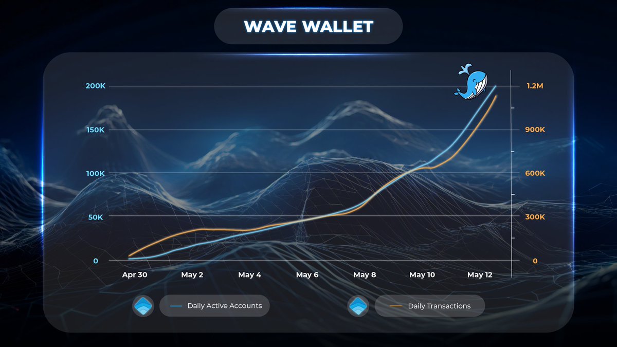 WaveOnSui's tweet image. BREAKING: 500,000 holders, 1.2M daily transactions
Our community has grown to an incredible 500,000 holders! This achievement wouldn't have been possible without the unwavering support and belief from all of you. Thank you to the awesome community, amazing @SuiNetwork and…